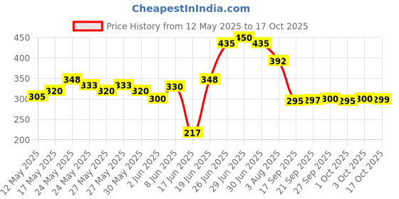 flipkart.com laptoptable Stand Wood Portable Laptop Table laptoptable Price History Graph from 12 May 2025 to 17 Oct 2025