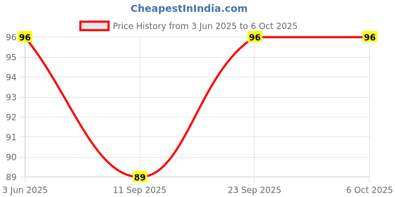 flipkart.com laptraded PVC Home Use Apron - Free Size laptraded Price History Graph from 3 Jun 2025 to 6 Oct 2025