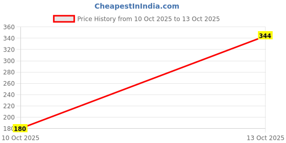 flipkart.com laptraded Shelf Organizers laptraded Price History Graph from 10 Oct 2025 to 13 Oct 2025