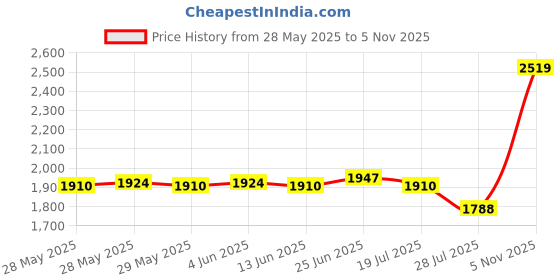 flipkart.com Laptrix CM03xl battery for HP EliteBook 740 G1 740 G2 745 G1 745 G2 750 G1 750 G2 755 Elitebook 840 845 850 855 3 Cell Laptop Battery Price History Graph from 28 May 2025 to 5 Nov 2025