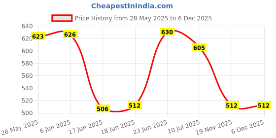 flipkart.com Laptrix DELL 19.5V 3.34A 65W 4.5/3.0mm AC Adapter Power Charger for DELL Inspiron 11 (3147) 11 (3148) 13 (7348) 13 (7347) 14 (7437) 0MGJN9 0G6J41 05NW44 074VT4 65 W Adapter Price History Graph from 28 May 2025 to 5 Dec 2025