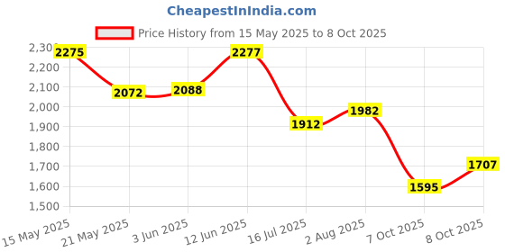 flipkart.com Laptrix Dell Latitude E7440 E7450 G95J5 0G95J5 5K1GW LAPTOP BATTERY 3 Cell Laptop Battery Price History Graph from 15 May 2025 to 8 Oct 2025