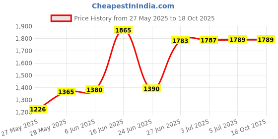 flipkart.com Laptrix for Dell Inspiron 14V 14VR M4010 N4020 N4020D N4030 N4030D 6 Cell Laptop Battery Price History Graph from 27 May 2025 to 17 Oct 2025