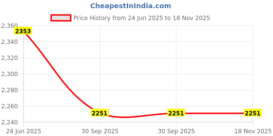 flipkart.com Laptrix for HP ProBook 4410S 4411S 4415S 4416S Series 6 Cell Laptop Battery Price History Graph from 24 Jun 2025 to 18 Nov 2025