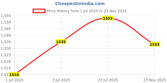 flipkart.com Laptrix H-P CQ42 for Compaq Presario CQ42 G42 G42-400 dm4-1000 6 Cell Laptop Battery Price History Graph from 1 Jul 2025 to 22 Nov 2025