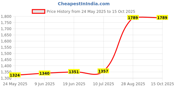 flipkart.com Laptrix H-P DV4 for 484170-001 484172-001 HSTNN-CB72 HP Pavilion DV4-2040US 6 Cell Laptop Battery Price History Graph from 24 May 2025 to 15 Oct 2025