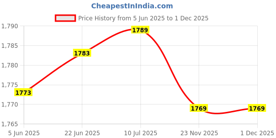 flipkart.com Laptrix H-P DV4 Laptop Battery Compatible for 484170-001 484172-001 HSTNN-CB72 HP Pavilion DV4-2040US DV5-1010 compaq presario CQ40 CQ45 CQ50 CQ60 EV06 KS524AA KS526AA 462889-141 462890-542 484171-001 6 Cell Laptop Battery Price History Graph from 5 Jun 2025 to 30 Nov 2025