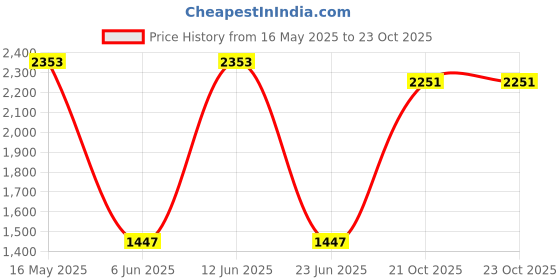 flipkart.com Laptrix H-P RA04 for RO06XL Notebook ProBook 430,430 G3,440,440 G3 Series 4 Cell Laptop Battery Price History Graph from 16 May 2025 to 21 Oct 2025