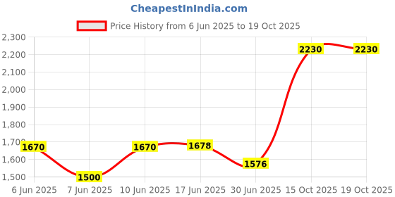 flipkart.com Laptrix Laptop Adapter Compatible f 60W MagSafe 2 Power Adapter for Pro with 13-inch Retina Display 60 W Adapter Price History Graph from 6 Jun 2025 to 19 Oct 2025