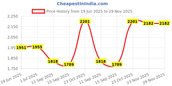flipkart.com Laptrix Laptop Battery Compatible for CM03XL HSTNN-LB4R EliteBook 840 G1 840 G2 850 855 G2 ZBook 14 G2 Series 3 Cell Laptop Battery Price History Graph from 19 Jun 2025 to 28 Nov 2025