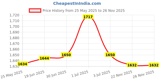 flipkart.com Laptrix Laptop Battery Compatible for H_P Compaq Presario CQ42 G42 G42-400 dm4-1000 MU09 MU06 586006-321 HSTNN-179C HSTNN-I79C HSTNN-Q72C NBP6A175 WD548AA 6 Cell Laptop Battery Price History Graph from 25 May 2025 to 26 Nov 2025