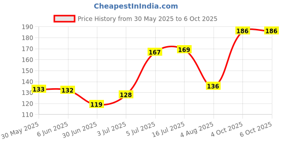 flipkart.com LAPTRIX TECHNOLOGIESs Wired Optical Gaming Mouse (USB 2.0, Black) Wired Ambidextrous OpticalGaming Mouse Price History Graph from 30 May 2025 to 6 Oct 2025