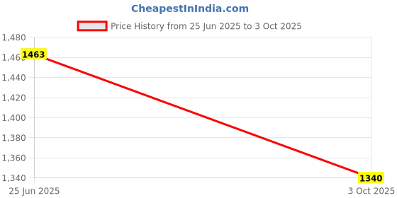 flipkart.com LaptrusT 42V 2A 84W Power Adapter FOR 2 Wheel Self Balancing Scooter Hoverboard Unicycle US Special Edition 84 W Adapter Price History Graph from 25 Jun 2025 to 3 Oct 2025