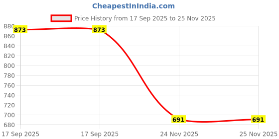flipkart.com LaptrusT Adapter For 36Sony19.5V 4.74A 90 W Adapter Price History Graph from 17 Sep 2025 to 25 Nov 2025