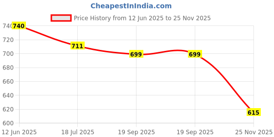 flipkart.com LaptrusT Adapter For 5sony19.5V 4.74A 90 W Adapter Price History Graph from 12 Jun 2025 to 25 Nov 2025