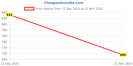 flipkart.com LaptrusT E1948S E2249 32 W Adapter Price History Graph from 11 Sep 2025 to 21 Nov 2025