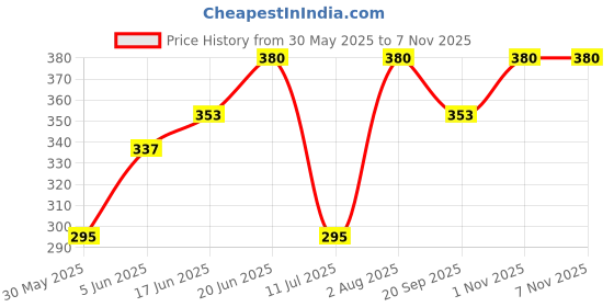flipkart.com lapwing Baby Cloth Insert liner nappy pad washable reusable soaker Set of 6 Pieces lapwing Price History Graph from 30 May 2025 to 6 Nov 2025