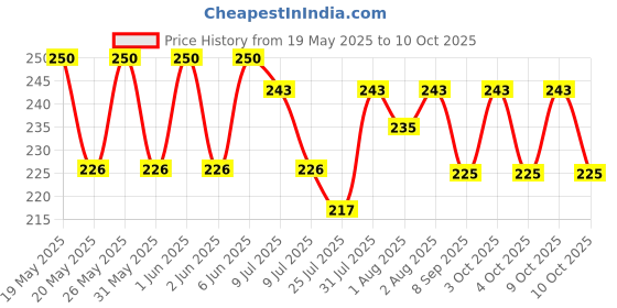 flipkart.com lapwing baby Cloth Liners Insert nappy pad soaker lapwing Price History Graph from 19 May 2025 to 9 Oct 2025