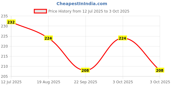 flipkart.com lapwing Layer Nappy Cloth Liners Insert 3 Pieces lapwing Price History Graph from 12 Jul 2025 to 3 Oct 2025