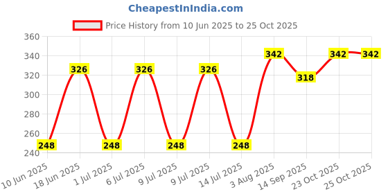 flipkart.com lapwing Layer Nappy Cloth Liners Insert 5 Pieces lapwing Price History Graph from 10 Jun 2025 to 25 Oct 2025