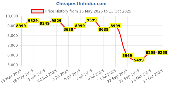 flipkart.com hindware Lara EWC with Soft Close Cover 2006960SW Western Commode hindware Price History Graph from 15 May 2025 to 12 Oct 2025