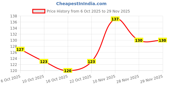 flipkart.com lara kossler 4 Multicolor Apple Shape New Lazy Cream Matte Lipstick lara kossler Price History Graph from 6 Oct 2025 to 29 Nov 2025