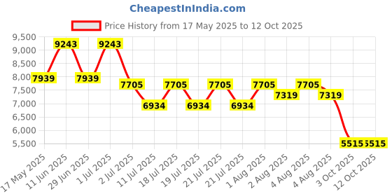 flipkart.com hindware Lara Rimless EWC with Soft Close Cover 2009730SW Western Commode hindware Price History Graph from 17 May 2025 to 12 Oct 2025