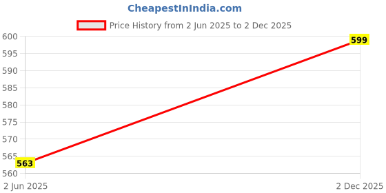 flipkart.com larah by borosil 6pc 200ml Tea/Coffee Curl Multicolor Set, Microwave & Dishwasher Safe Opalware Coffee Mug larah by borosil Price History Graph from 2 Jun 2025 to 2 Dec 2025