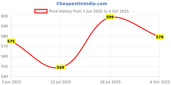 flipkart.com larah by borosil 6pc 200ml Tea/Coffee Curl Soft Green Set, Microwave & Dishwasher Safe Opalware Coffee Mug larah by borosil Price History Graph from 3 Jun 2025 to 4 Oct 2025