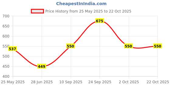 flipkart.com larah by borosil Opalware Dessert Bowl Fauna larah by borosil Price History Graph from 25 May 2025 to 22 Oct 2025