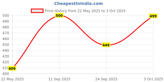 flipkart.com larah by borosil Opalware Serving Bowl Dahlia larah by borosil Price History Graph from 22 May 2025 to 3 Oct 2025