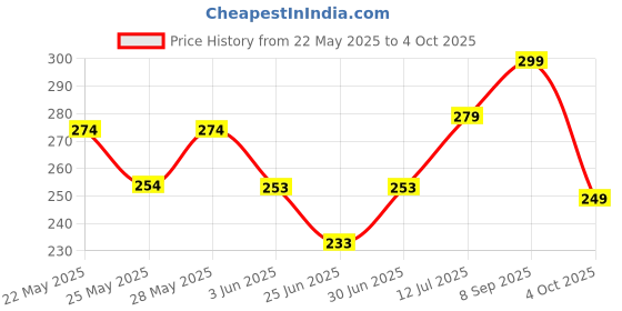 flipkart.com larah by borosil Orbit Tea/Coffee Bone-Ash Free, Crockery Set Ideal for Daily Use & Gifting Opalware Coffee Mug larah by borosil Price History Graph from 22 May 2025 to 4 Oct 2025