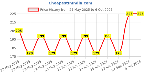 flipkart.com larah by borosil Orbit Tea/Coffee Cups, Bone-Ash Free, Crockery Set Ideal for Daily Use & Gifting Opalware Coffee Mug larah by borosil Price History Graph from 23 May 2025 to 5 Oct 2025