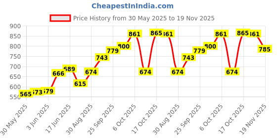 flipkart.com larah by borosil Pack of 12 Glass Classic 6 larah by borosil Price History Graph from 30 May 2025 to 19 Nov 2025