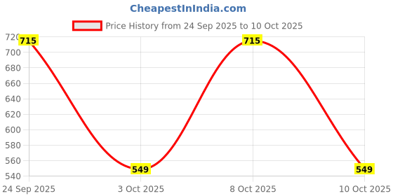 flipkart.com larah by borosil Pack of 12 Opalware Helena larah by borosil Price History Graph from 24 Sep 2025 to 10 Oct 2025