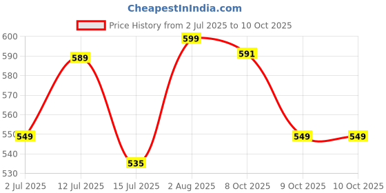 flipkart.com larah by borosil Pack of 12 Opalware Mimosa 6 pcs cup saucer Set {Cup 140ml (6 pcs) || Saucer 135mm (6 pcs)} larah by borosil Price History Graph from 2 Jul 2025 to 9 Oct 2025