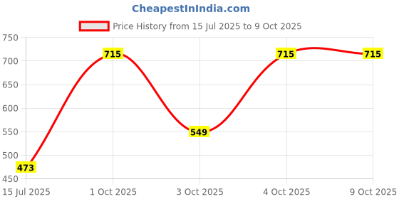 flipkart.com larah by borosil Pack of 12 Opalware Red Carnation larah by borosil Price History Graph from 15 Jul 2025 to 9 Oct 2025