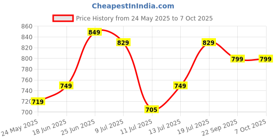 flipkart.com larah by borosil Pack of 13 Opalware Dahlia Dinner Set larah by borosil Price History Graph from 24 May 2025 to 6 Oct 2025