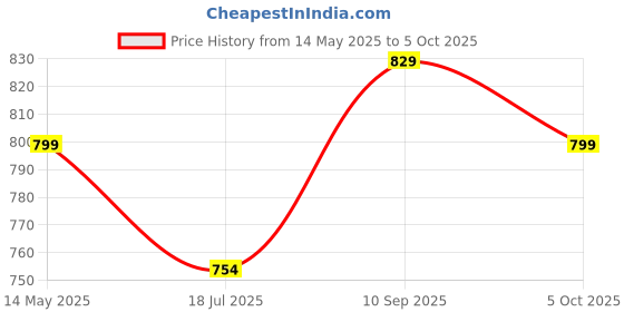 flipkart.com larah by borosil Pack of 13 Opalware Fauna Dinner Set Dinner Set larah by borosil Price History Graph from 14 May 2025 to 5 Oct 2025