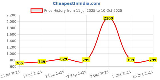 flipkart.com larah by borosil Pack of 13 Opalware Galaxy Series Florence 13 pcs Dinnerset, Opalware Crockery For Dining & Gifting Dinner Set larah by borosil Price History Graph from 11 Jul 2025 to 10 Oct 2025
