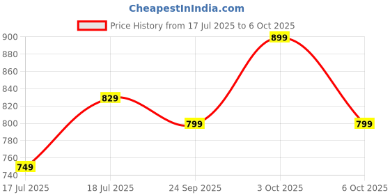flipkart.com larah by borosil Pack of 13 Opalware Galaxy Series Merlin 13 pcs Dinnerset, Opalware Crockery For Dining & Gifting Dinner Set larah by borosil Price History Graph from 17 Jul 2025 to 6 Oct 2025