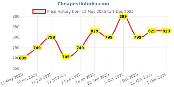 flipkart.com larah by borosil Pack of 13 Opalware Pastel Dinner Set Dinner Set larah by borosil Price History Graph from 12 May 2025 to 30 Nov 2025