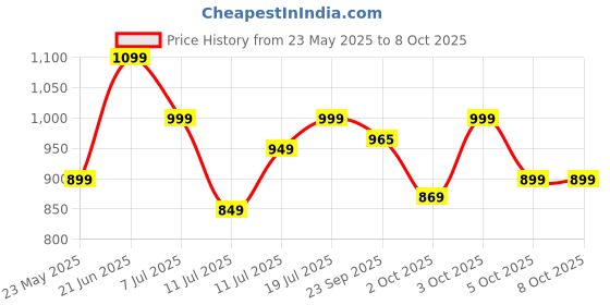 flipkart.com larah by borosil Pack of 17 Opalware Dahlia Galaxy Series Crockery for Dining & Gifting Dinner Set larah by borosil Price History Graph from 23 May 2025 to 8 Oct 2025