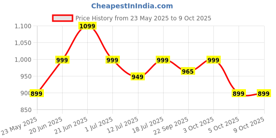 flipkart.com larah by borosil Pack of 17 Opalware Fauna Galaxy Series Crockery for Dining & Gifting Dinner Set larah by borosil Price History Graph from 23 May 2025 to 8 Oct 2025