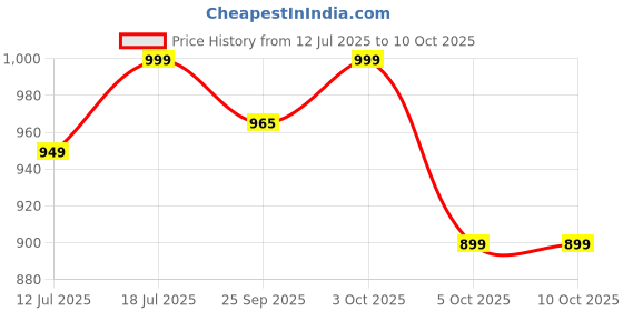 flipkart.com larah by borosil Pack of 17 Opalware Galaxy Series Florence 17 pcs Dinnerset, Opalware Crockery For Dining & Gifting Dinner Set larah by borosil Price History Graph from 12 Jul 2025 to 10 Oct 2025