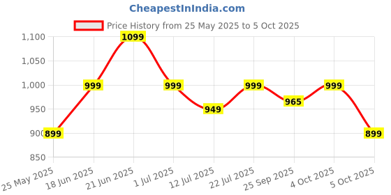flipkart.com larah by borosil Pack of 17 Opalware Pastel Galaxy Series Crockery for Dining & Gifting Dinner Set larah by borosil Price History Graph from 25 May 2025 to 5 Oct 2025