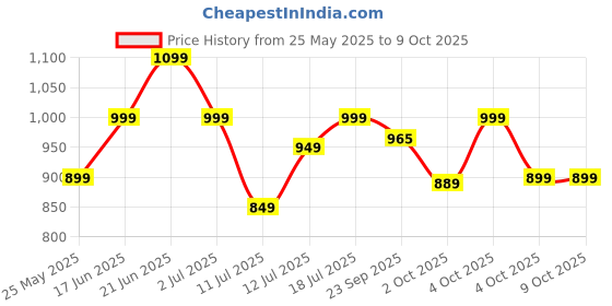 flipkart.com larah by borosil Pack of 17 Opalware Rosalie Galaxy Series Crockery for Dining & Gifting Dinner Set larah by borosil Price History Graph from 25 May 2025 to 9 Oct 2025