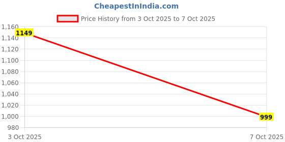 flipkart.com larah by borosil Pack of 18 Opalware Dinner Set larah by borosil Price History Graph from 3 Oct 2025 to 7 Oct 2025