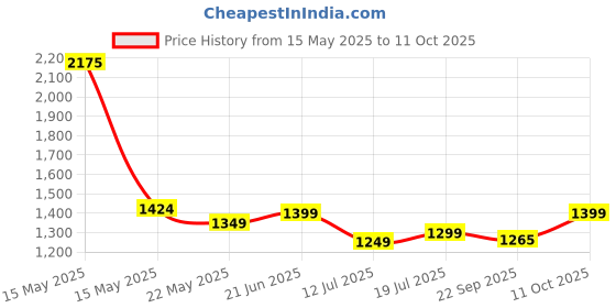 flipkart.com larah by borosil Pack of 24 Opalware Galaxy Series Fauna Crockery Set for Dining & Gifting Dinner Set larah by borosil Price History Graph from 15 May 2025 to 11 Oct 2025