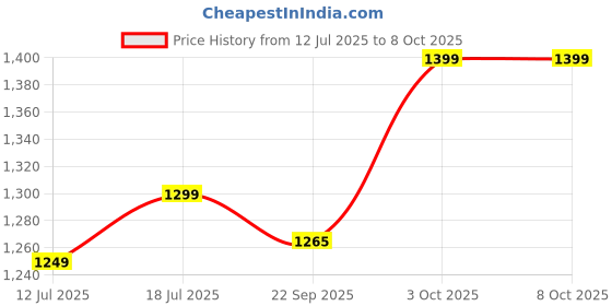 flipkart.com larah by borosil Pack of 24 Opalware Galaxy Series Florence 24 pcs Dinnerset, Opalware Crockery For Dining & Gifting Dinner Set larah by borosil Price History Graph from 12 Jul 2025 to 8 Oct 2025